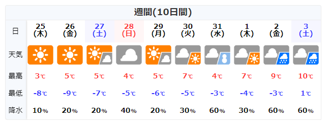 静岡市葵区梅ケ島天気２０２４年１月２４日から１０日間