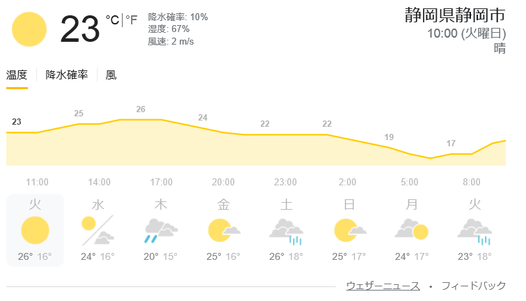 静岡市気温